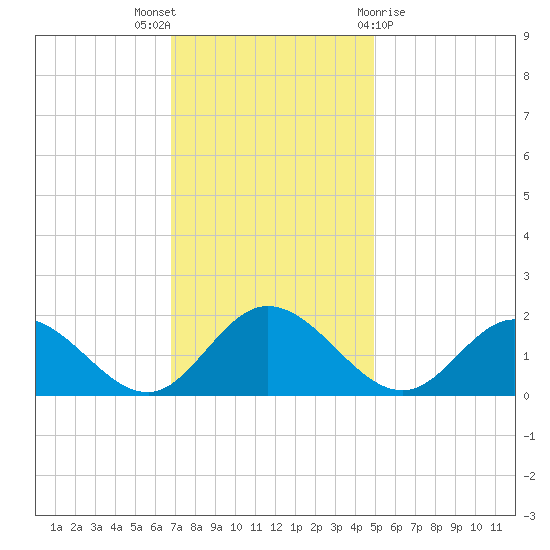 Ferry Point bridge tide chart for Wednesday, November 17, 2021