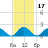 Ferry Point bridge tide chart for Wednesday, November 17, 2021