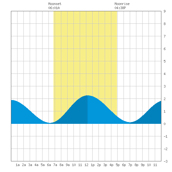 Ferry Point bridge tide chart for Thursday, November 18, 2021
