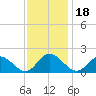 Ferry Point bridge tide chart for Thursday, November 18, 2021