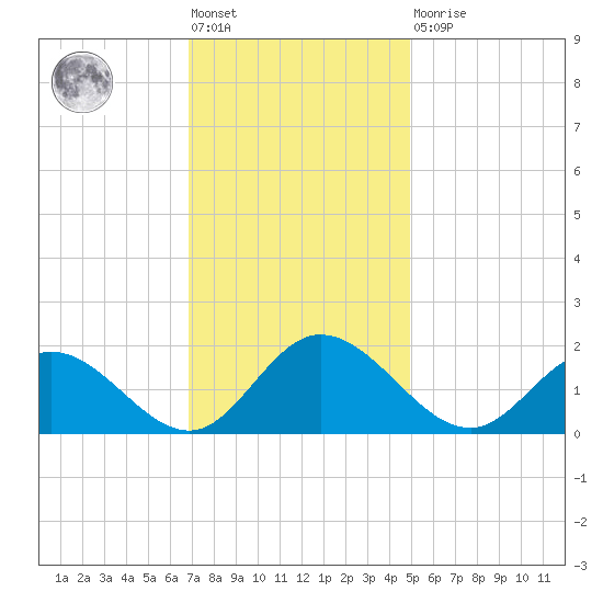 Ferry Point bridge tide chart for Friday, November 19, 2021