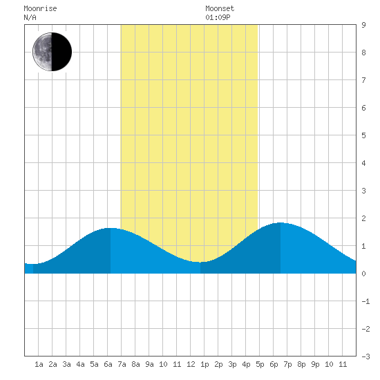Ferry Point bridge tide chart for Saturday, November 27, 2021