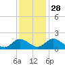 Ferry Point bridge tide chart for Sunday, November 28, 2021