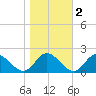 Ferry Point bridge tide chart for Tuesday, November 2, 2021