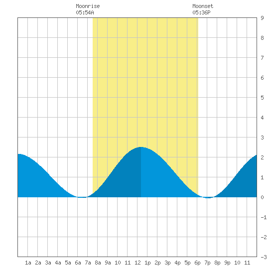 Ferry Point bridge tide chart for Wednesday, November 3, 2021
