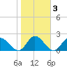 Ferry Point bridge tide chart for Wednesday, November 3, 2021