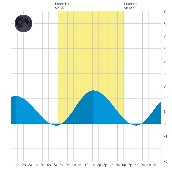 Ferry Point bridge tide chart for Thursday, November 4, 2021