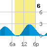 Ferry Point bridge tide chart for Saturday, November 6, 2021