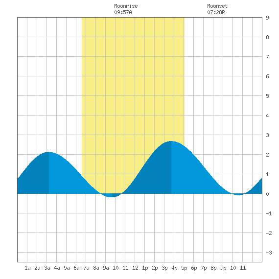 Ferry Point bridge tide chart for Sunday, November 7, 2021