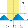 Ferry Point bridge tide chart for Sunday, November 7, 2021