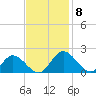 Ferry Point bridge tide chart for Monday, November 8, 2021