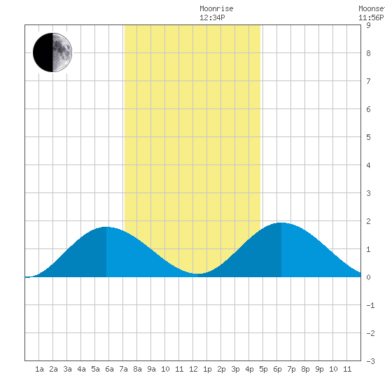 Ferry Point bridge tide chart for Friday, December 10, 2021