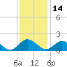 Ferry Point bridge tide chart for Tuesday, December 14, 2021