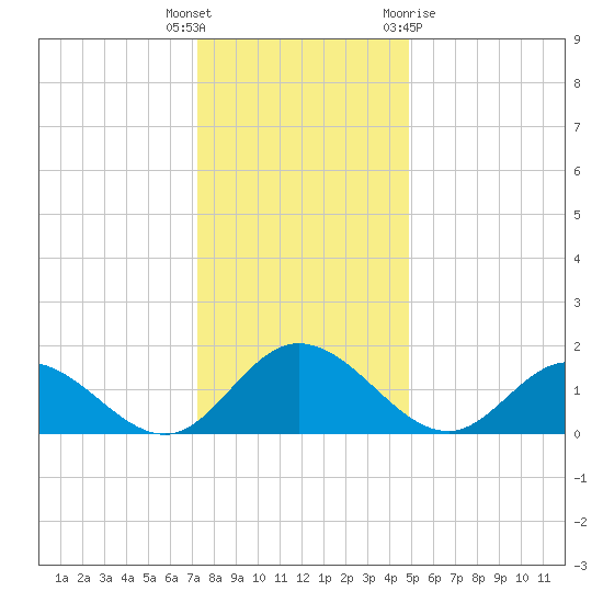 Ferry Point bridge tide chart for Friday, December 17, 2021