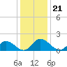 Ferry Point bridge tide chart for Tuesday, December 21, 2021