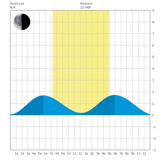 Ferry Point bridge tide chart for Sunday, December 26, 2021