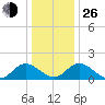 Ferry Point bridge tide chart for Sunday, December 26, 2021