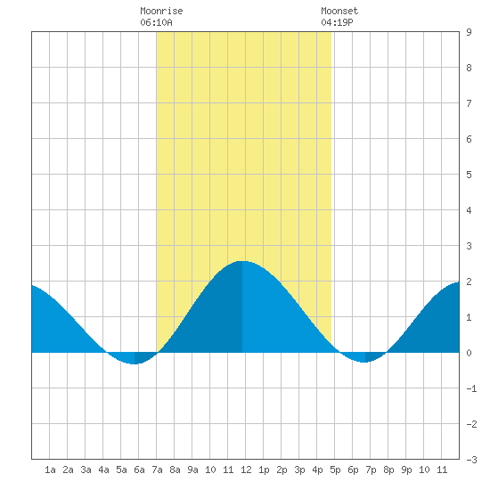 Ferry Point bridge tide chart for Friday, December 3, 2021