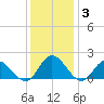 Ferry Point bridge tide chart for Friday, December 3, 2021