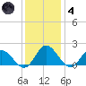 Ferry Point bridge tide chart for Saturday, December 4, 2021