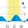 Ferry Point bridge tide chart for Sunday, December 5, 2021