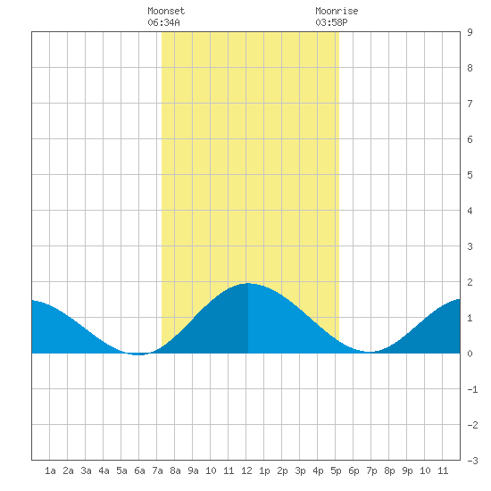 Ferry Point bridge tide chart for Sunday, January 16, 2022
