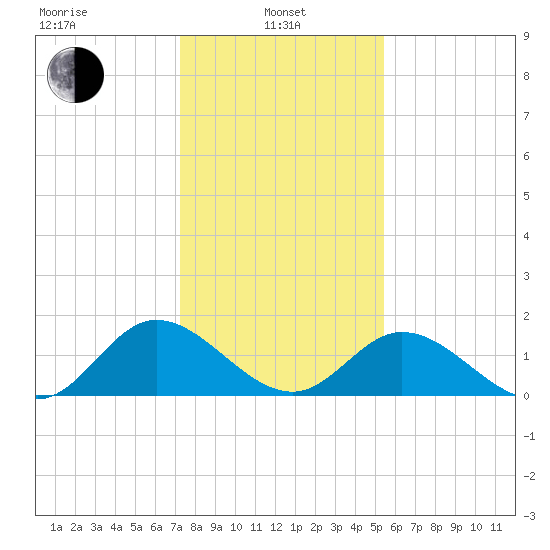 Ferry Point bridge tide chart for Tuesday, January 25, 2022
