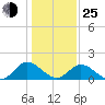 Ferry Point bridge tide chart for Tuesday, January 25, 2022