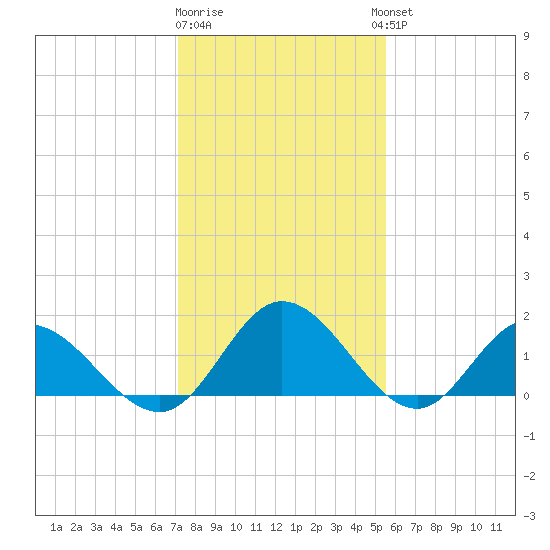 Ferry Point bridge tide chart for Monday, January 31, 2022