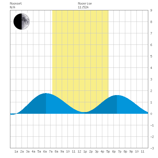 Ferry Point bridge tide chart for Sunday, January 9, 2022