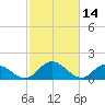 Ferry Point bridge tide chart for Monday, February 14, 2022