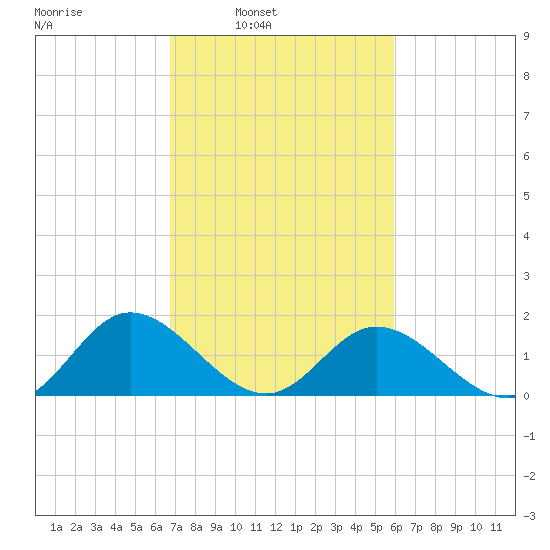 Ferry Point bridge tide chart for Tuesday, February 22, 2022