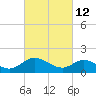 Ferry Point bridge tide chart for Saturday, March 12, 2022