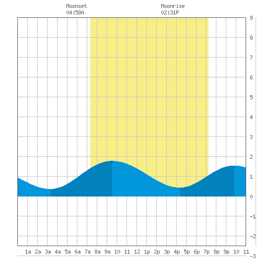 Ferry Point bridge tide chart for Sunday, March 13, 2022