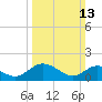 Ferry Point bridge tide chart for Sunday, March 13, 2022
