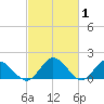 Ferry Point bridge tide chart for Tuesday, March 1, 2022