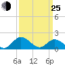 Ferry Point bridge tide chart for Friday, March 25, 2022