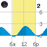 Ferry Point bridge tide chart for Wednesday, March 2, 2022