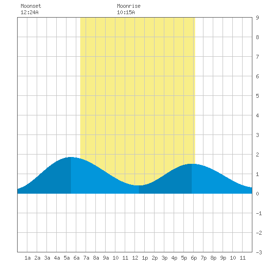 Ferry Point bridge tide chart for Wednesday, March 9, 2022