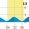 Ferry Point bridge tide chart for Wednesday, April 13, 2022