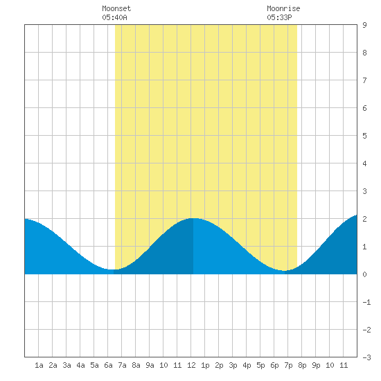 Ferry Point bridge tide chart for Thursday, April 14, 2022
