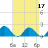 Ferry Point bridge tide chart for Sunday, April 17, 2022