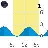 Ferry Point bridge tide chart for Friday, April 1, 2022