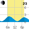 Ferry Point bridge tide chart for Saturday, April 23, 2022