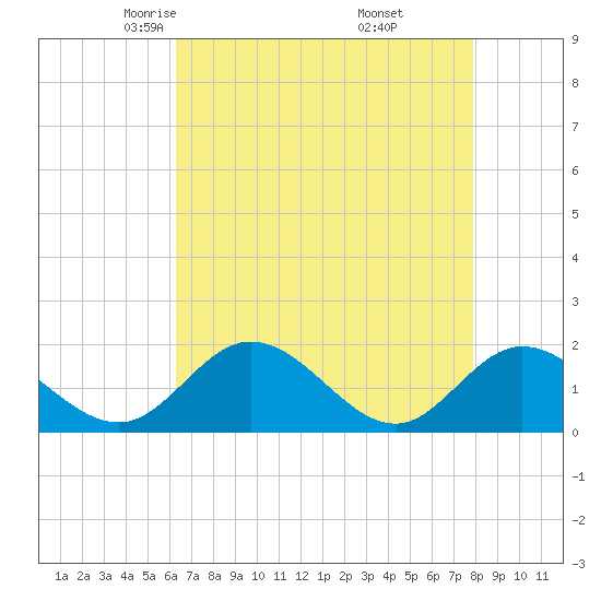 Ferry Point bridge tide chart for Monday, April 25, 2022
