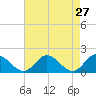 Ferry Point bridge tide chart for Wednesday, April 27, 2022
