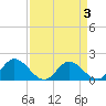 Ferry Point bridge tide chart for Sunday, April 3, 2022