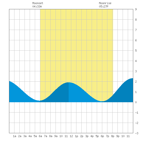 Ferry Point bridge tide chart for Friday, May 13, 2022