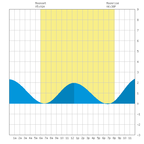 Ferry Point bridge tide chart for Saturday, May 14, 2022