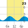 Ferry Point bridge tide chart for Monday, May 23, 2022